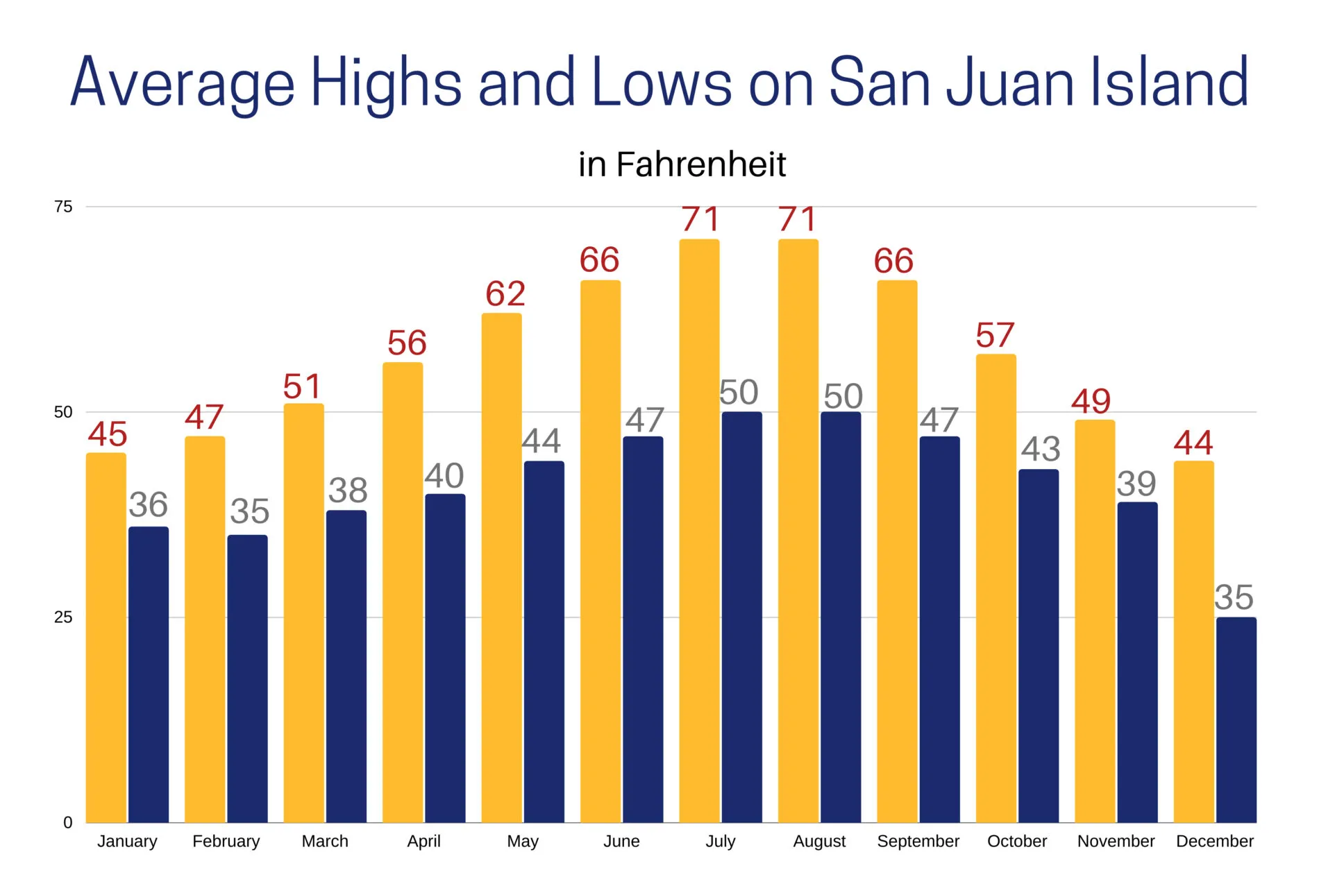 Average temperatures on San Juan Island.