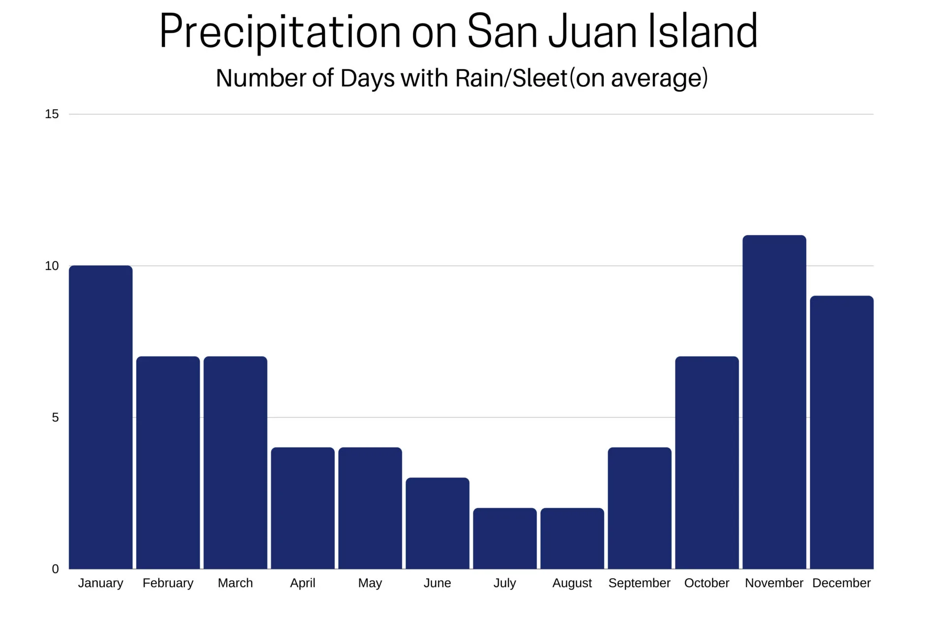 Precipitation on San Juan Island Washington.