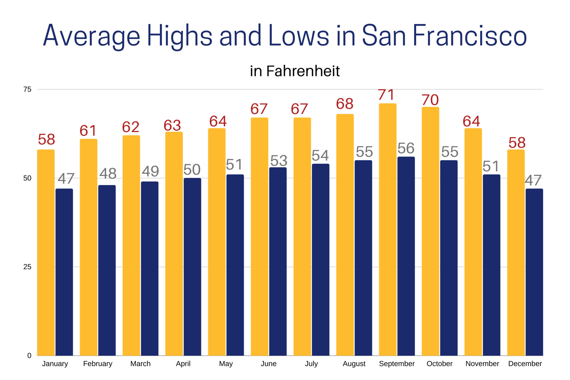 Average monthly high and low temperatures in San Francisco.