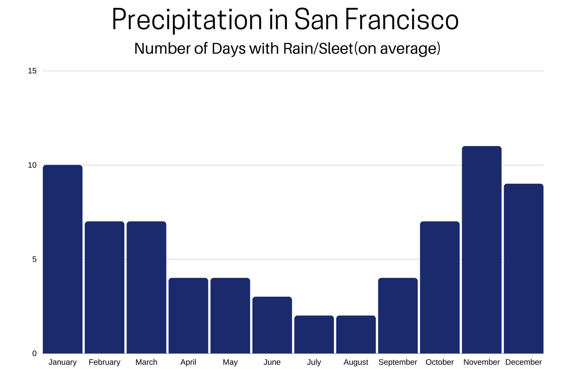 Precipitation chart showing the number of days with rain in San Francisco.