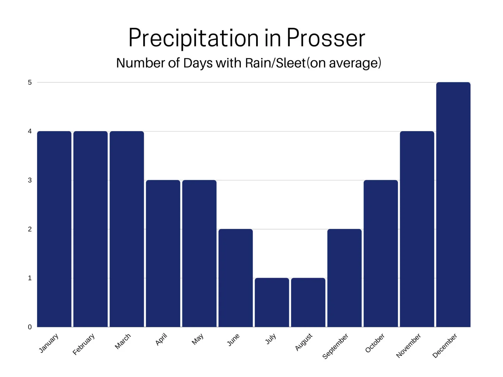 Average precipitation in Prosser, WA.