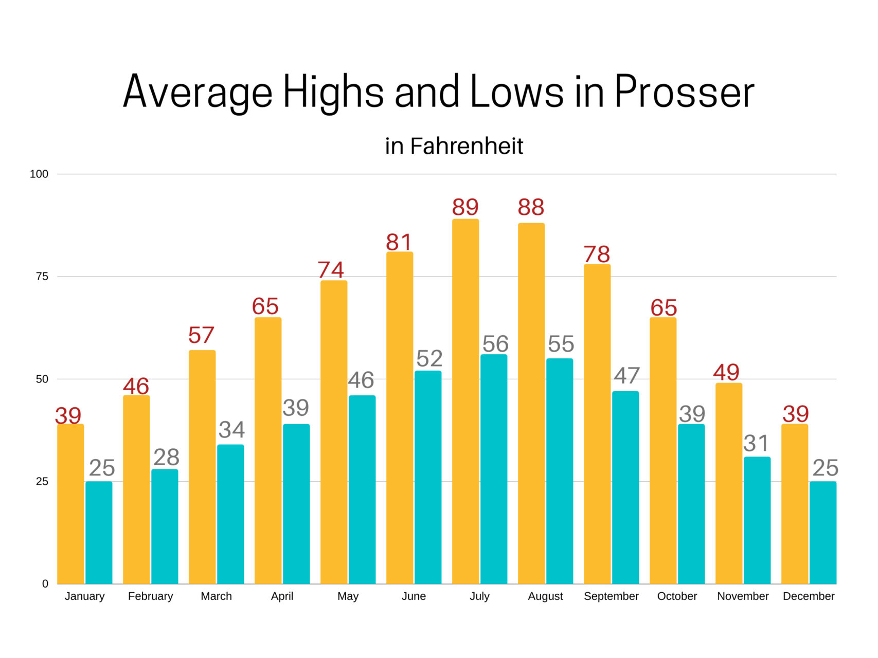 Average high and low temperatures in Prosser, WA.