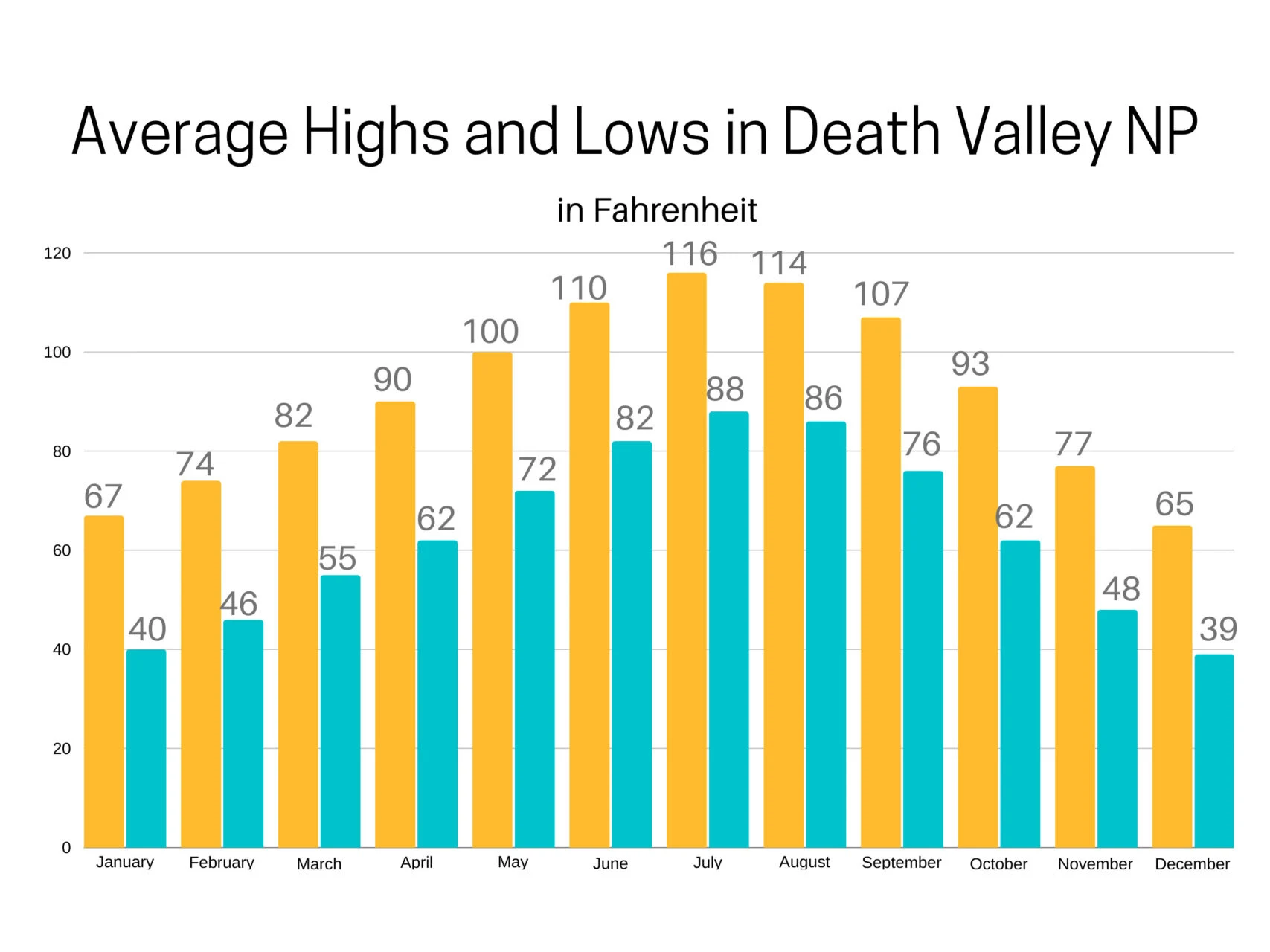 Average annual temperatures describe the hot weather in Death Valley National Park.