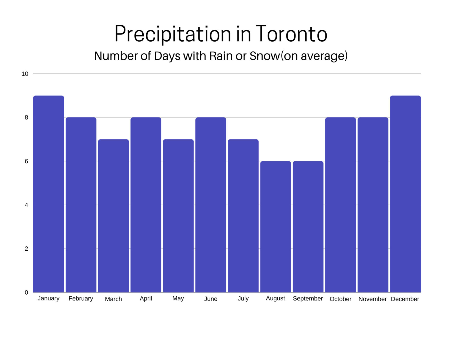 Annual precipitation in Toronto.