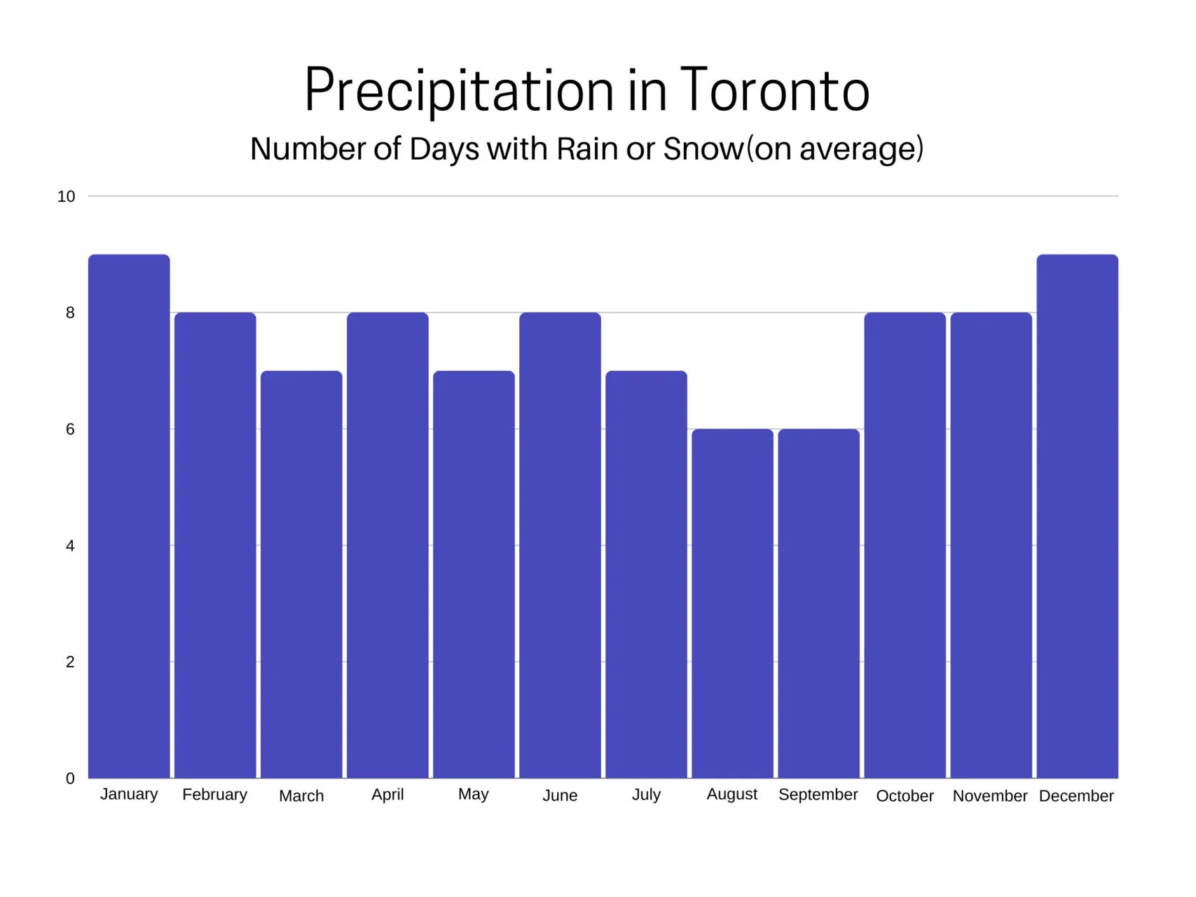 Annual precipitation in Toronto.