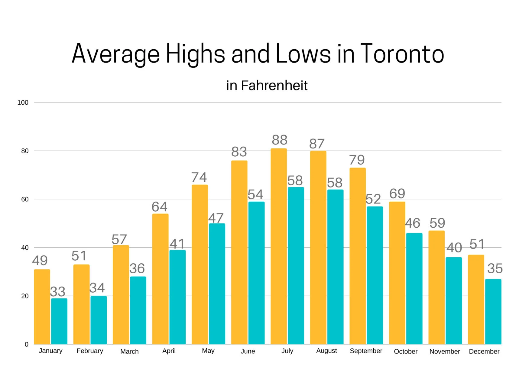 Average High and Low Temperatures in Toronto.