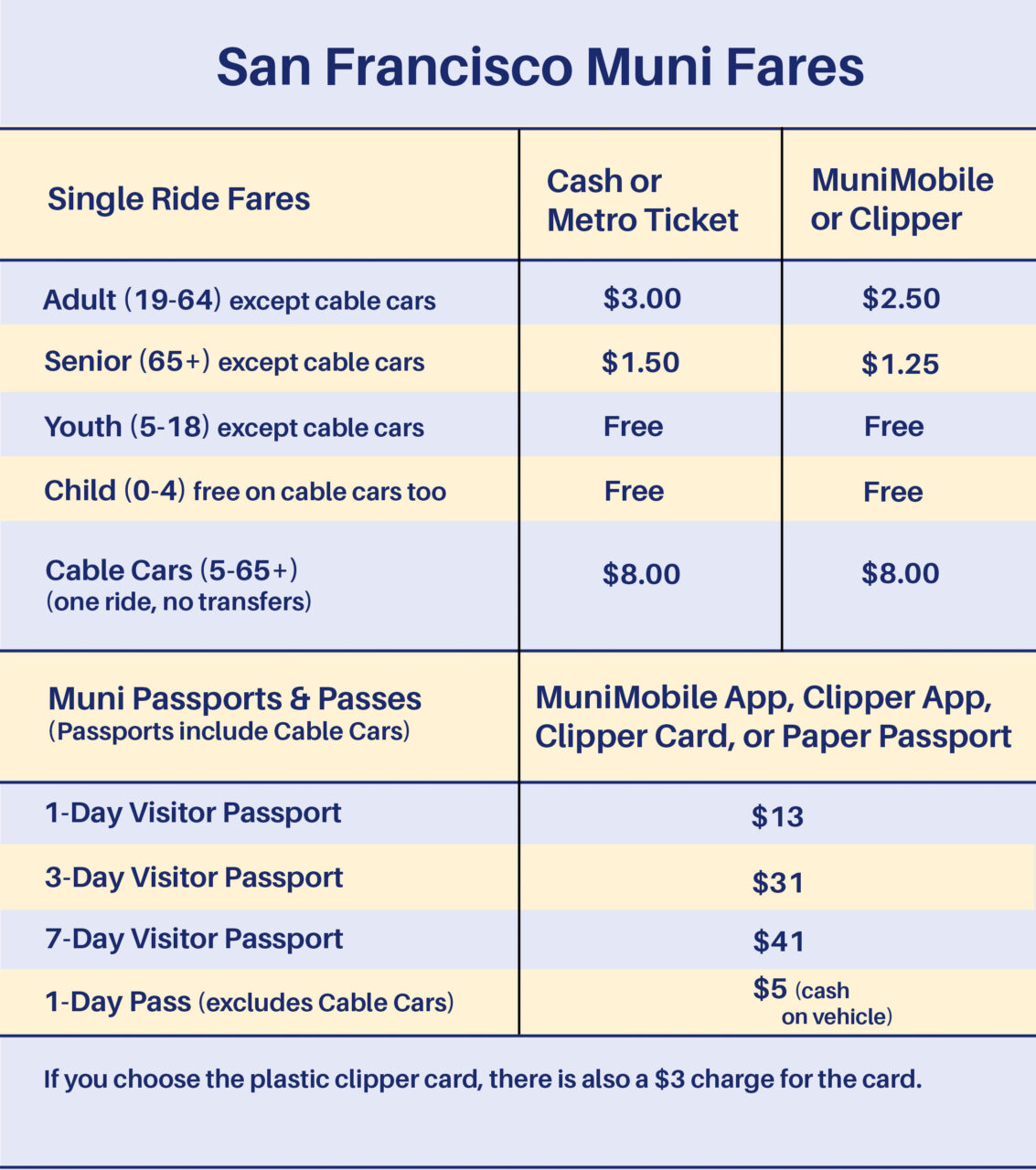 Chart listing fares for riding Cable Cars, streetcars, light rail, and buses in San Francisco in 2024.